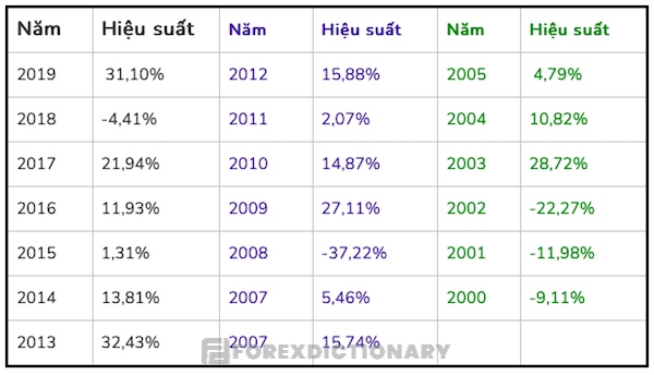 Hiệu suất đầu tư của chỉ số S&P 500 trong quá khứ tính từ năm 2000