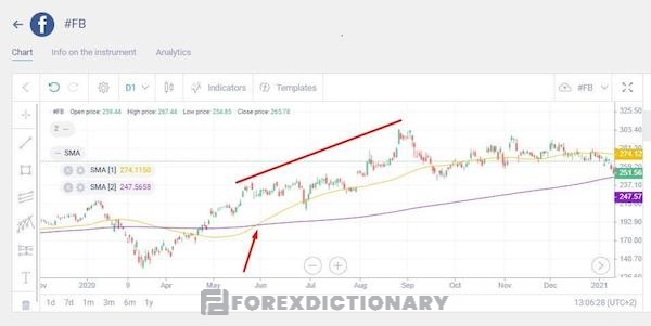 Biểu đồ giá của cổ phiếu FB khi sử dụng 2 đường trung bình độngBiểu đồ giá của cổ phiếu FB khi sử dụng 2 đường trung bình động