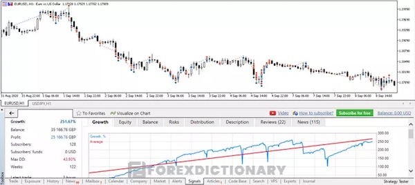 Biểu đồ EUR/USD khung H1 ở tab Signals & Visualise