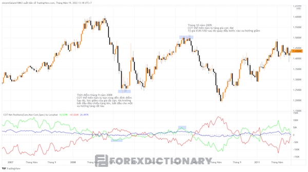 Cách báo cáo COT thể hiện cho một thị trường đang hoạt động