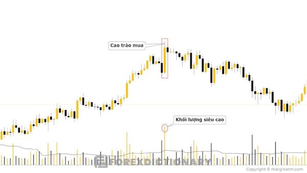 Nhận diện mô hình nến Buying Climax qua cấu trúc và đặc điểm thị trường