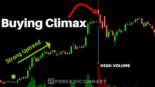 Mô hình nến Buying Climax có thể tạo ra hiệu ứng đám đông trên thị trường