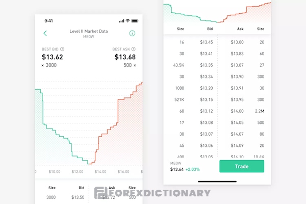 Hướng dẫn Traders cách xem Depth Of Market dựa vào dữ liệu thị trường