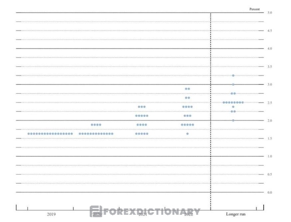 Biểu đồ Dot Plot năm 2019 khác hẳn với dự báo của FED đưa ra năm 2020