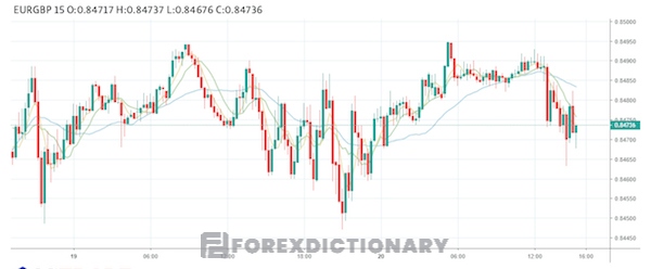 Đồng EURO có mối tương quan tỉ lệ thuận với GBP