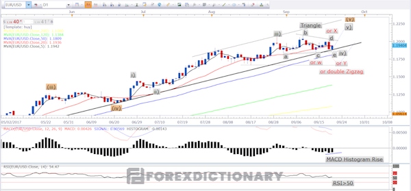 Ví dụ về việc sử dụng đường MACD đối với cặp tiền EUR/USD