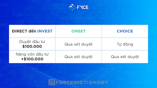 Quy trình xét duyệt cấp vốn tại FXCE