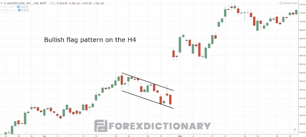 Mô hình Bull Flag dễ dành được tìm thấy tại khung thời gian thấp