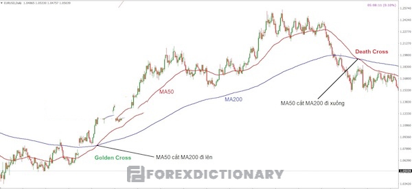 Tìm hiểu về Golden Cross - Điểm cắt vàng với Điểm cắt tử thần - Death Cross