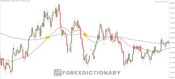 Mô hình chứng tỏ Death Cross và Golden Cross đều không còn ý nghĩa trên thị trường