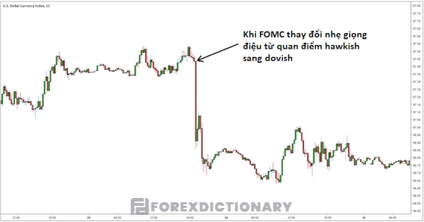 Thị trường có sự thay đổi khi FOMC thể hiện một động thái nhỏ về việc chuyển từ Hawkish sang Dovish