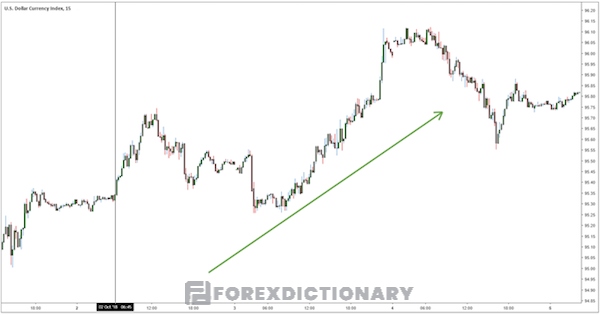 Biểu đồ USD Index 15min cho thấy một sự tích cực giai đoạn tháng 10/2018