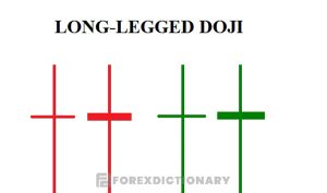 Nến Doji chân dài là gì? Chiến lược giao dịch với Doji bóng dài