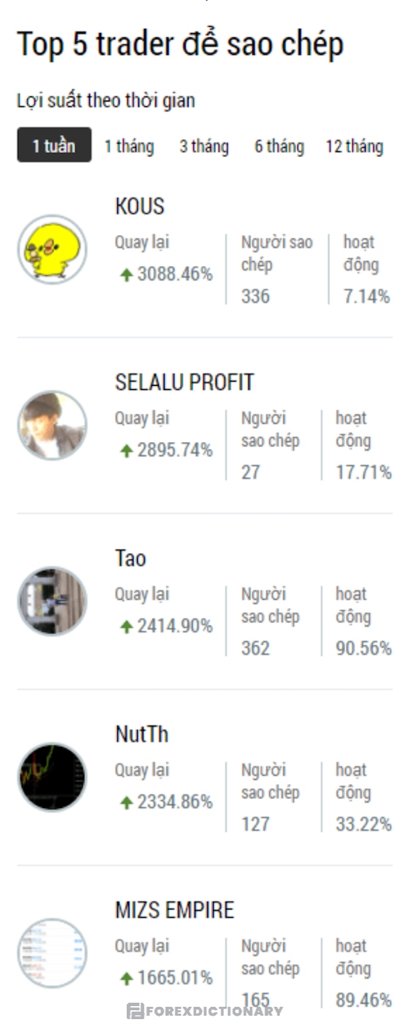 Nền tảng copy trade của FBS khá nổi tiếng trong khu vực Đông Nam Á