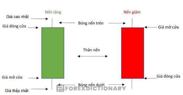 Nhận diện biểu đồ hình nến thông qua các mức giá