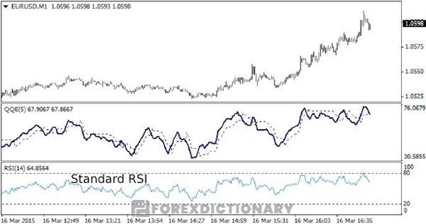 Chỉ số QQE đơn giản trong biểu đồ giá của cặp EURUSD