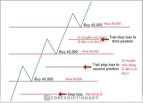 Ví dụ thứ hai về áp dụng chiến thuật Pyramid