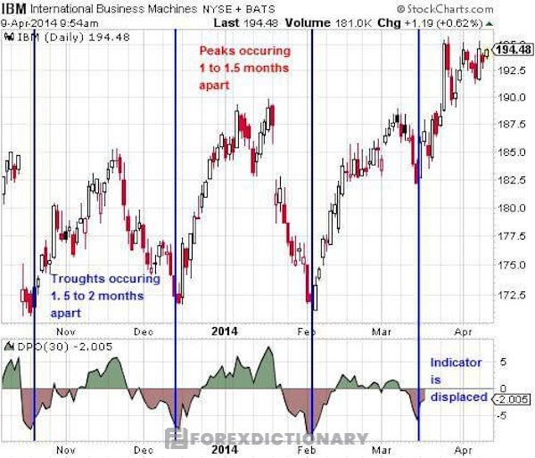 Cách sử dụng chỉ báo DPO - Detrended Price Oscillator cơ bản và đơn giản