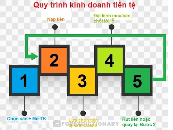 Quy trình kinh doanh tiền tệ đơn giản với 5 bước cơ bản