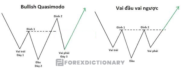 Mô hình Bullish Quasimodo có vai trái và vai phải gần bằng nhau