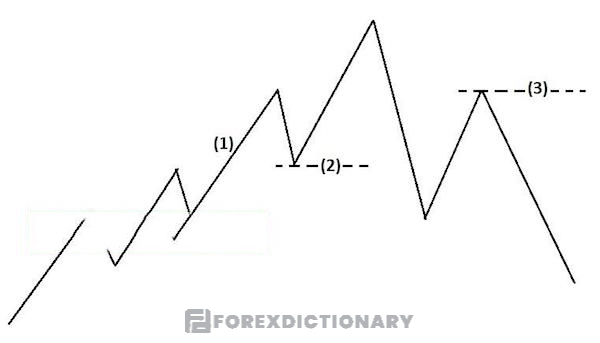 Các giai đoạn tâm lý của mô hình Bearish Quasimodo