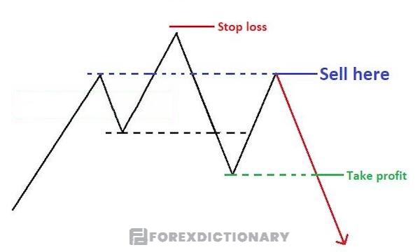 Chiến lược thiết lập điểm vào lệnh, chốt lời và cắt lỗ với mô hình Bearish Quasimodo