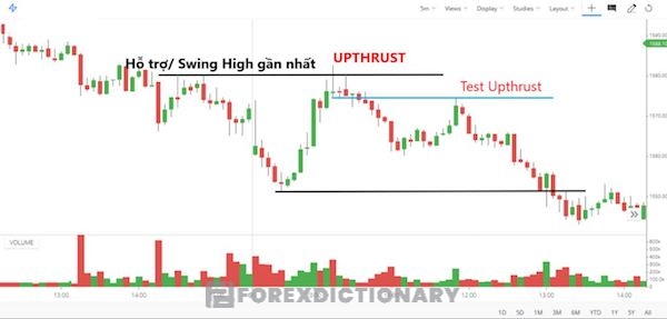 Thiết lập được đảm bảo là khi Upthrust đi cùng với khối lượng giao dịch thấp