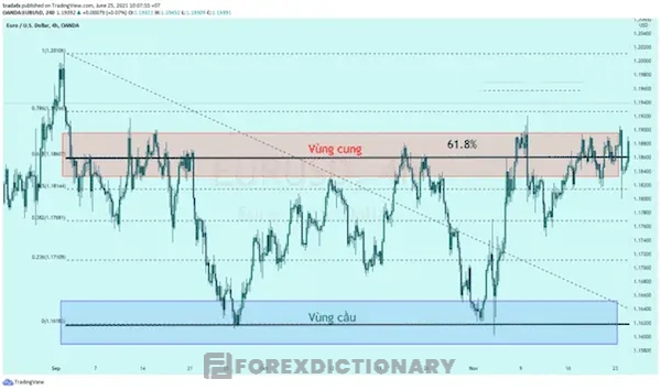 Xác định bằng cách sử dụng đến các mức Fibonacci