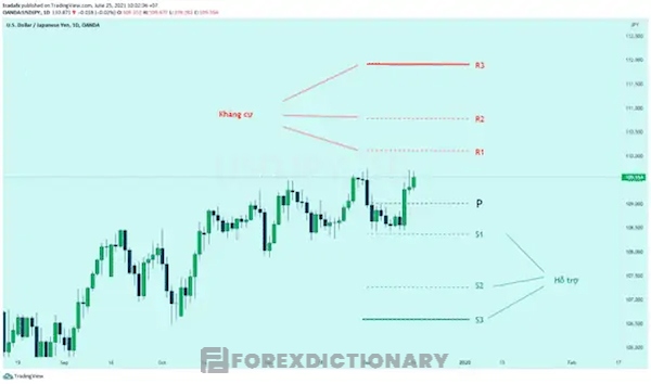 Sử dụng pivot point hàng tuần, hàng ngày để xác định vùng cung cầu