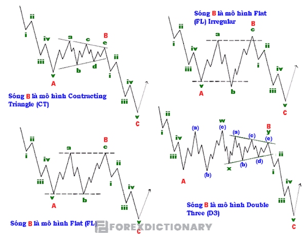 Sóng B có thể thuộc nhiều dạng mô hình khác nhau