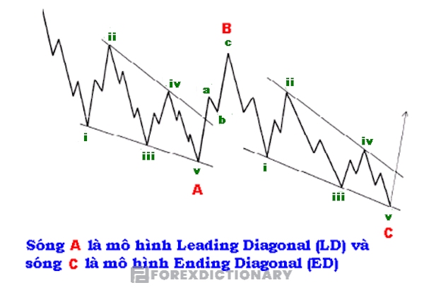 Những quy tắc của mô hình sóng Zigzag