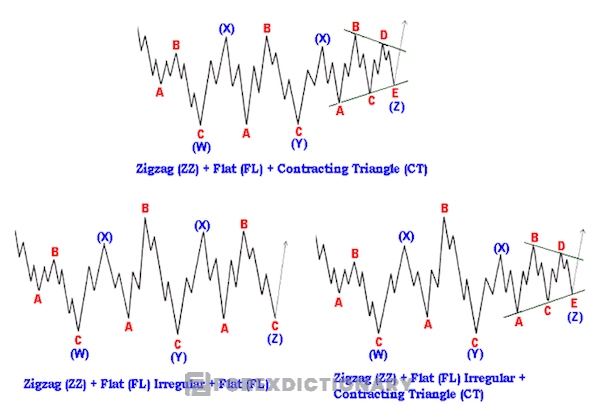 Cấu trúc mô hình sóng Triple Three