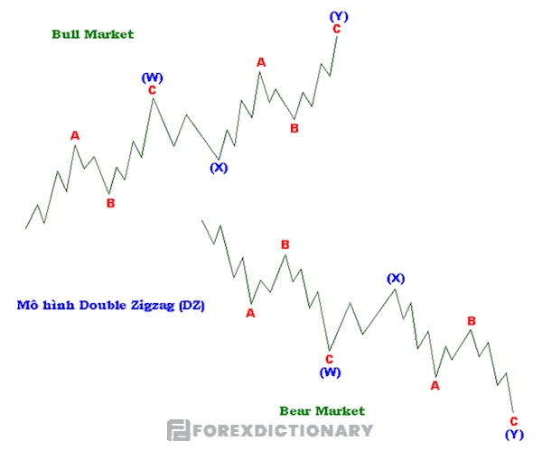 Mô hình Double Zigzag sẽ như thế nào?