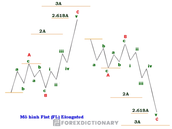 Biến thể thứ ba là mô hình Flat Elongated