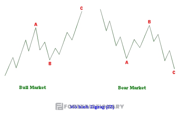 Tìm hiểu về mô hình sóng Zigzag