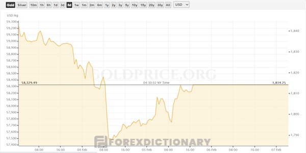 Biểu đồ giá vàng với khung giờ 5 ngày do goldprice.org cung cấp có đơn vị là USD/ounce