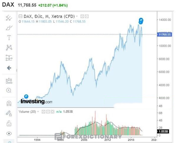 Diễn biến của chỉ số DAX 30 qua từng giai đoạn từ năm 1994 đến năm 2020