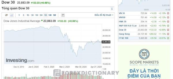 Đầu tư vào chỉ số Dow Jones thông quan thị trường chứng khoán chỉ dành cho trader Mỹ