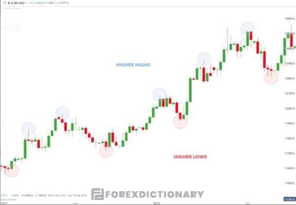 Tìm ra xu hướng chung của cặp tiền EUR/USD trên biểu đồ giá