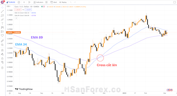 Minh họa EMA 34 cắt lên trên EMA 89