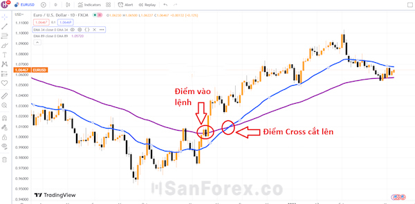 EMA 34 cắt lên trên EMA 89 thì giao dịch như thế nào?