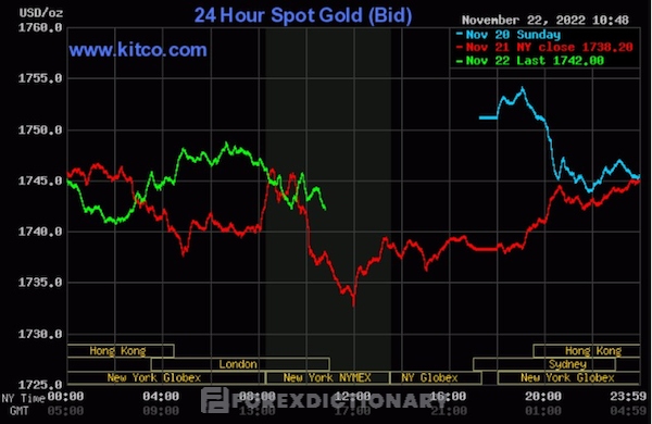 Biểu đồ vàng Kitco thể hiện qua ngày 20, ngày 21 và ngày 22/11/2022