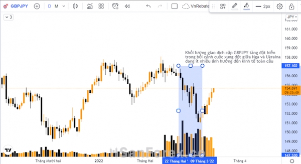 Mặc dù trong cuộc khủng hoảng nhưng cặp tiền JPY vẫn rất thu hút