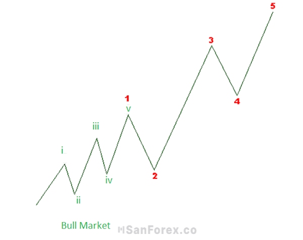 Sóng 1 trong thị trường tăng