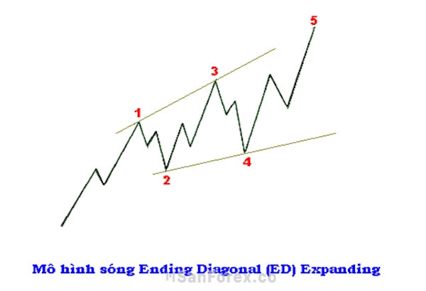 Điểm cuối của sóng 1-3 và 2-4 thường rộng ra đối với mô hình này