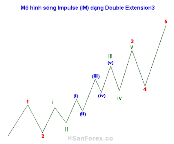 Hình ảnh minh họa mô hình sóng IM dưới dạng Double Extension 3