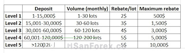 FXTM dựa vào khối lượng giao dịch để cung cấp mức rebate