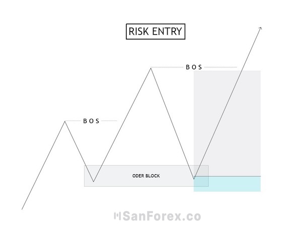 Hướng dẫn vào lệnh với mô hình Risk Entry