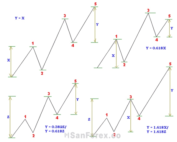 Sóng số 5 là sóng cuối cùng trong mối quan hệ của 2 lý thuyết sóng