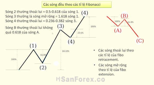 Các tỷ lệ thoái lui thích hợp dành cho các sóng